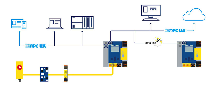 OPC UA - INTERCAMBIO DE DATOS UNIVERSAL DESDE EL SENSOR A LA NUBE